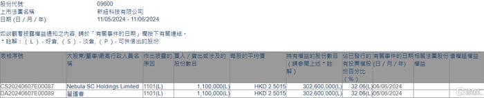 新纽科技(09600.HK)获主席兼首席执行官翟曙春增持110万股