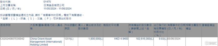 日清食品(01475.HK)遭中国东方减持180万股