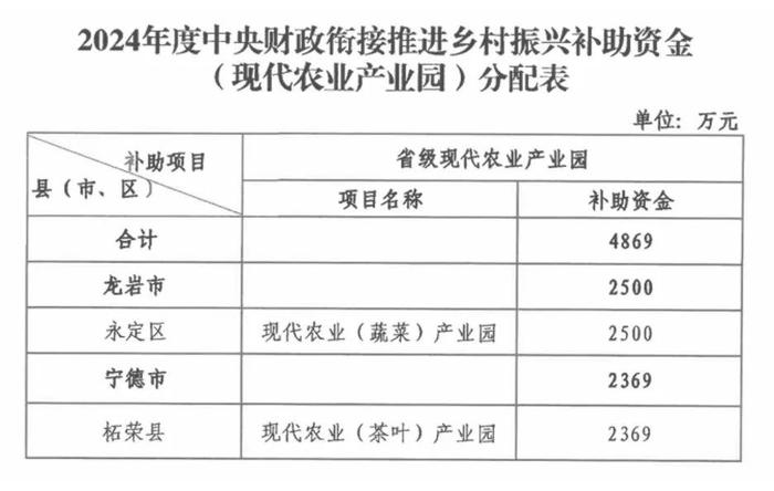 共4869万元！福建两个产业园获中央补助