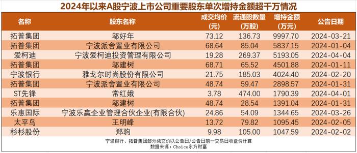 减持规模大幅下降！今年已有近50家甬股实施增持、回购