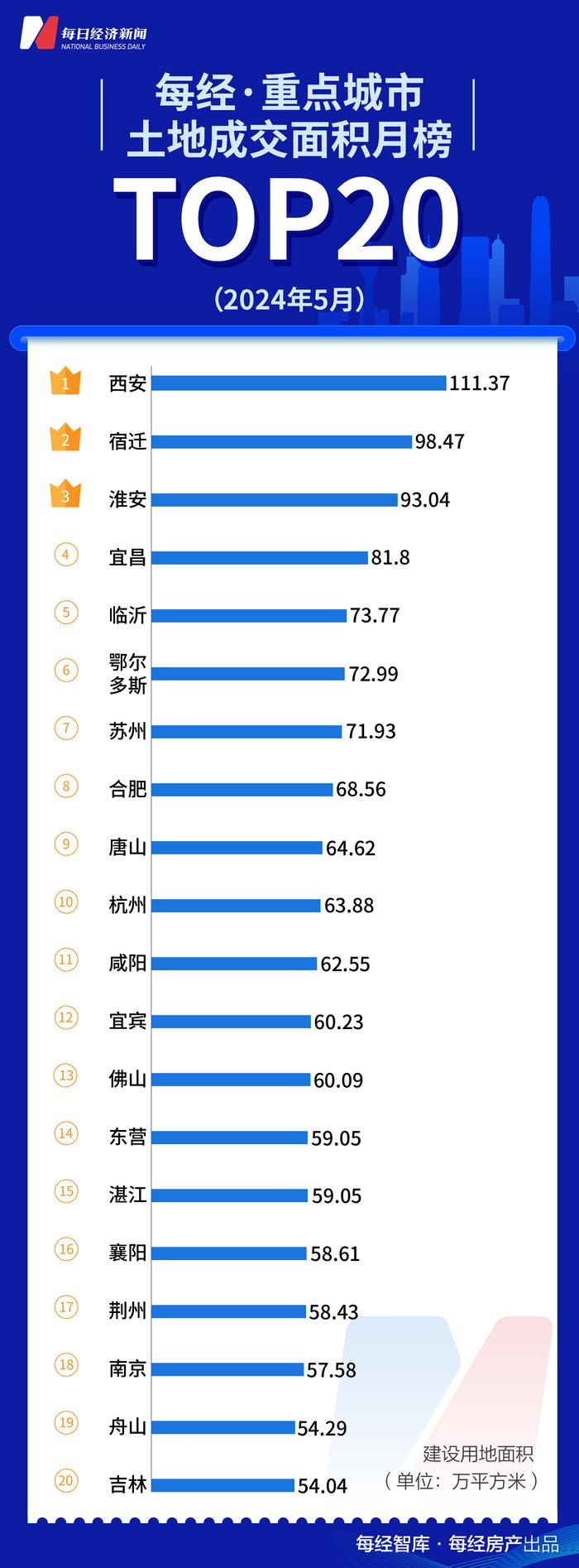 每经数读 | 5月新政“阳光普照”，3家千亿房企诞生，TOP50上市房企销售额环比回升