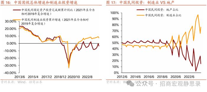 招商宏观 | 未来2-3年稳就业需要怎样的地产投资水平？