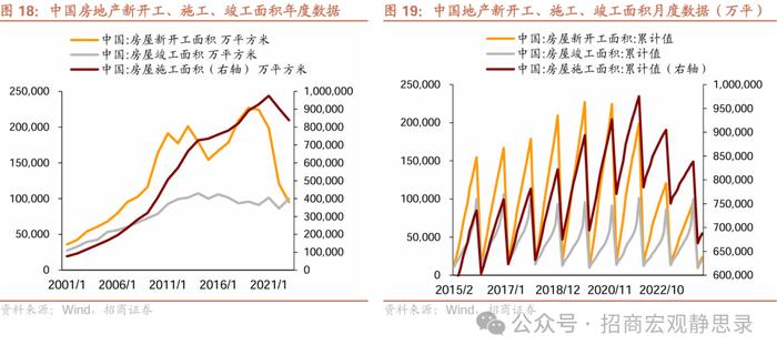 招商宏观 | 未来2-3年稳就业需要怎样的地产投资水平？