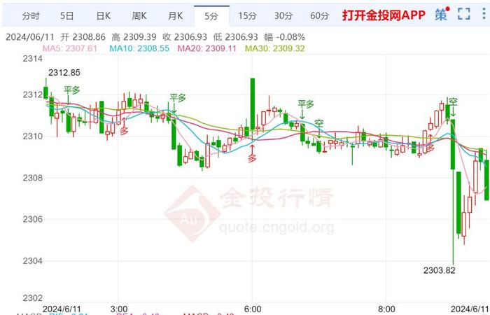 欧央行行长暗示不急于再次降息 黄金震荡修复