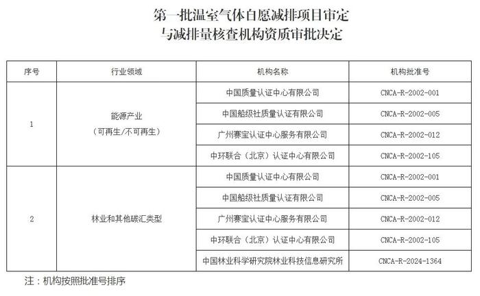 注意！CCER项目审定与减排量核查机构资质公布，仅5家公司有资质