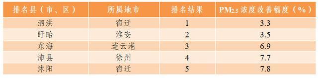 前3月江苏环境空气质量排名出炉，看看哪里“气质”最佳