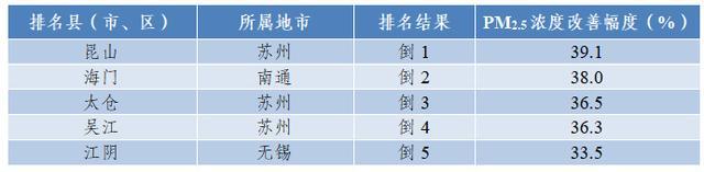 前3月江苏环境空气质量排名出炉，看看哪里“气质”最佳