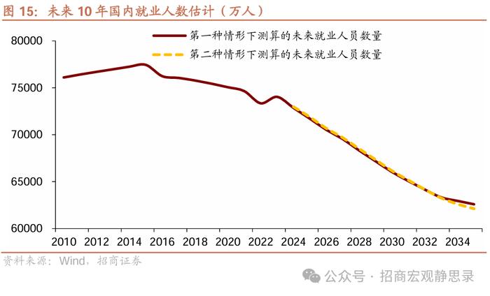 招商宏观 | 未来2-3年稳就业需要怎样的地产投资水平？