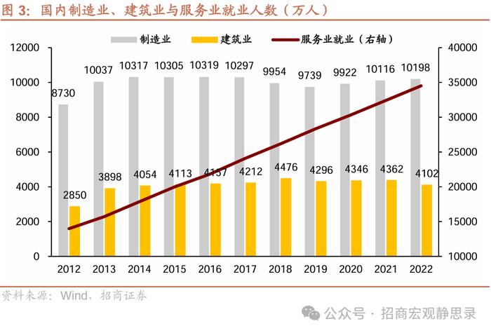 招商宏观 | 未来2-3年稳就业需要怎样的地产投资水平？