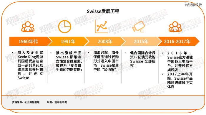 汤臣倍健VS Swisse：谁是年轻人的「续命药」？