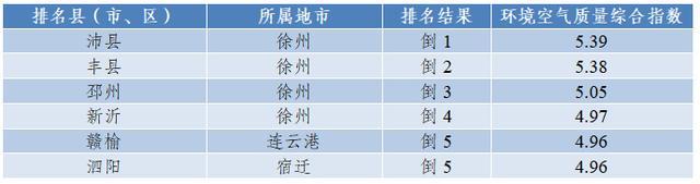 前3月江苏环境空气质量排名出炉，看看哪里“气质”最佳