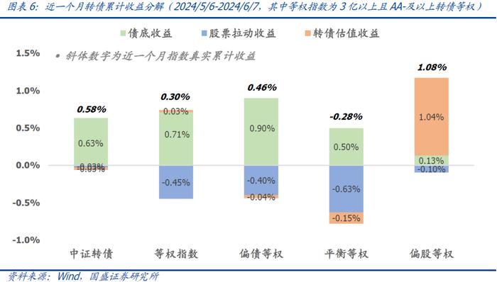 国盛量化 | 可转债正股退市风险加大——六月可转债量化月报