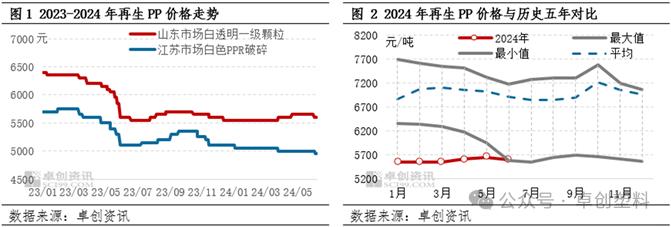 再生PP:需求与成本双重压制　价格打破僵局