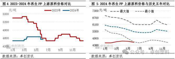 再生PP:需求与成本双重压制　价格打破僵局