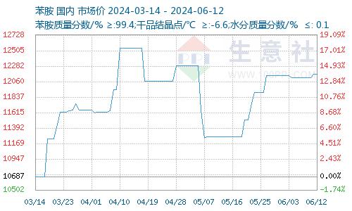 生意社：2024年6月12日苯胺动态