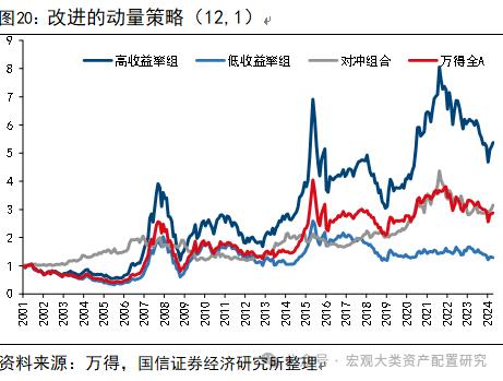 【国信策略】基于行业动量策略构建投资组合