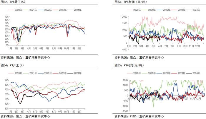 半年报 | 苯乙烯：格局决定价格中枢，关注纯苯供应回归速度