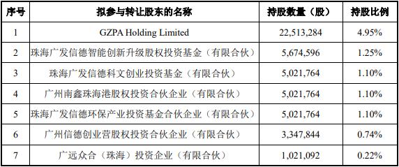 破发股慧智微7股东拟询价转让 2023上市当年增收增亏