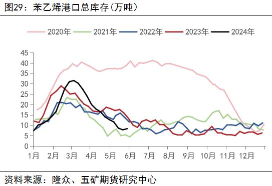 半年报 | 苯乙烯：格局决定价格中枢，关注纯苯供应回归速度