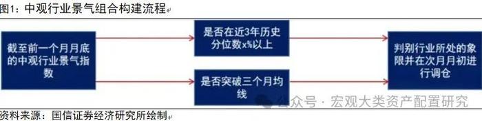 【国信策略】基于行业动量策略构建投资组合