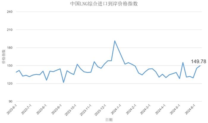 6月3日-9日中国LNG综合进口到岸价格指数为149.78点