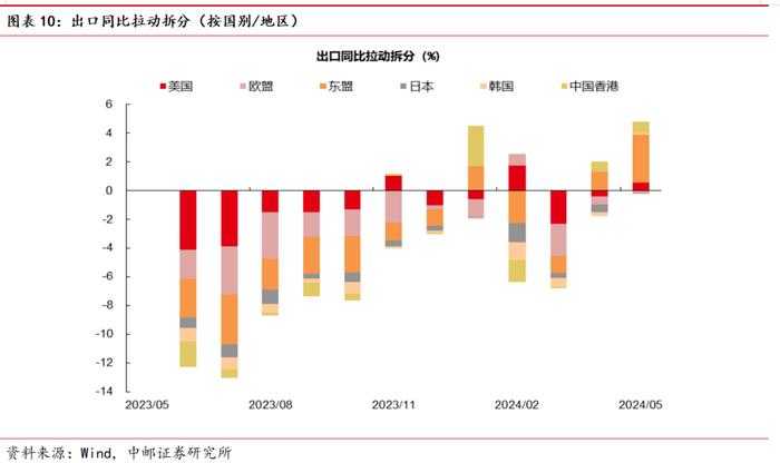 中邮·宏观|假期旅游热度有所降温，短期出口韧性犹在