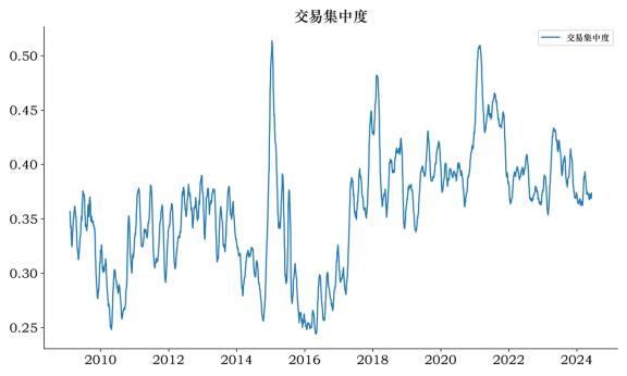 银叶量化聚焦 | 量化周报