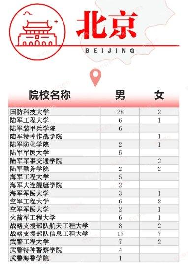 2024年19所军校计划在京招收135名普通高中生
