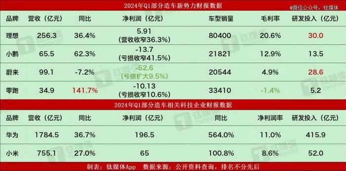 各大造车新势力战况如何？