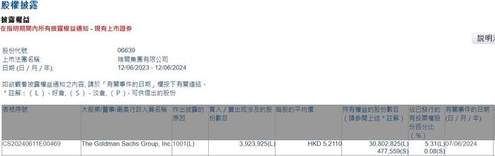 高盛增持瑞尔集团(06639)约392.39万股 每股作价约5.21港元