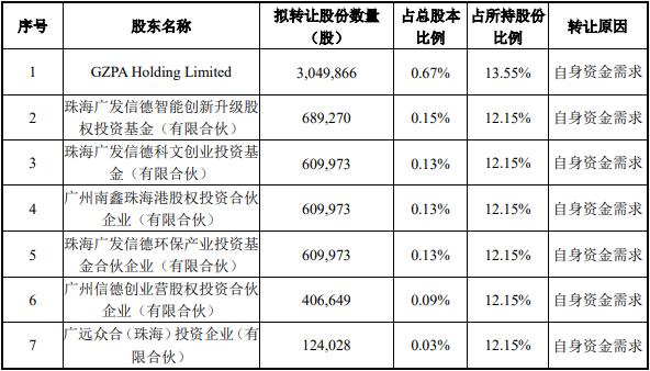 破发股慧智微7股东拟询价转让 2023上市当年增收增亏