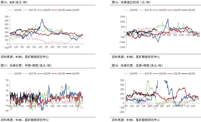 半年报 | 苯乙烯：格局决定价格中枢，关注纯苯供应回归速度