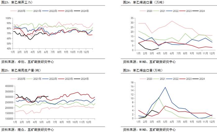 半年报 | 苯乙烯：格局决定价格中枢，关注纯苯供应回归速度