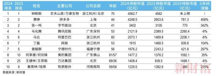 最新500创富榜公布：黄峥跃升至第二名，新质生产力行业上榜260名企业家