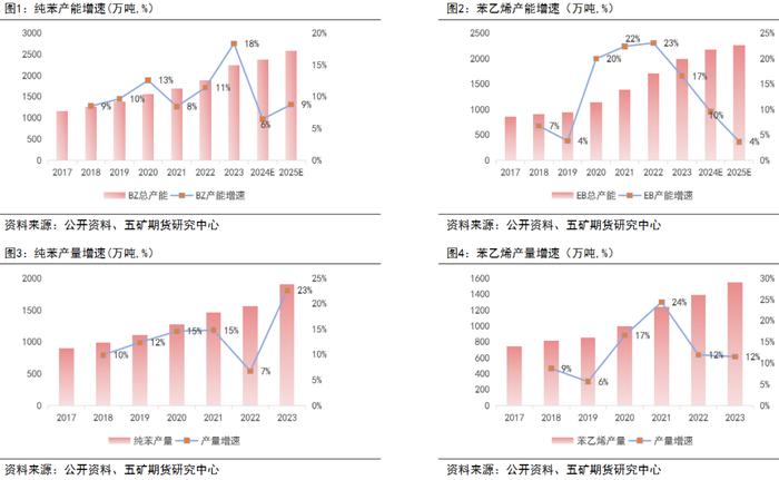 半年报 | 苯乙烯：格局决定价格中枢，关注纯苯供应回归速度