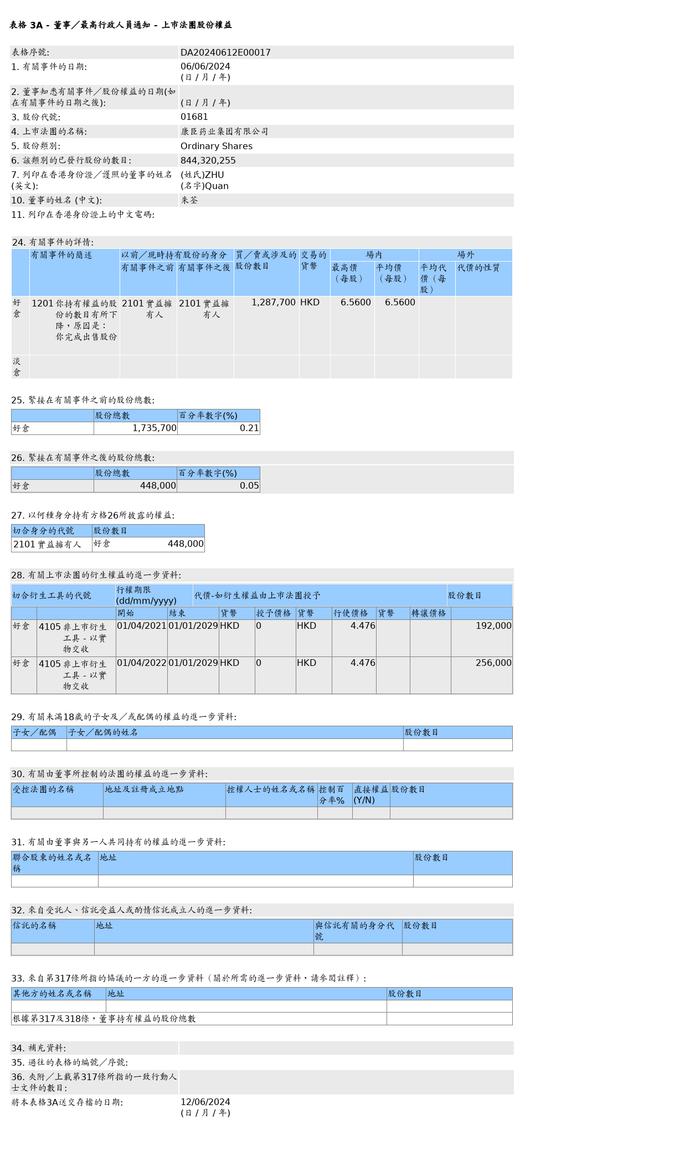 朱荃售出康臣药业(01681.HK)128.77万股普通股股份，价值约844.73万港元