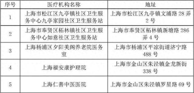 上海市拟新增医保定点医疗机构、零售药店和长期护理保险定点护理服务机构