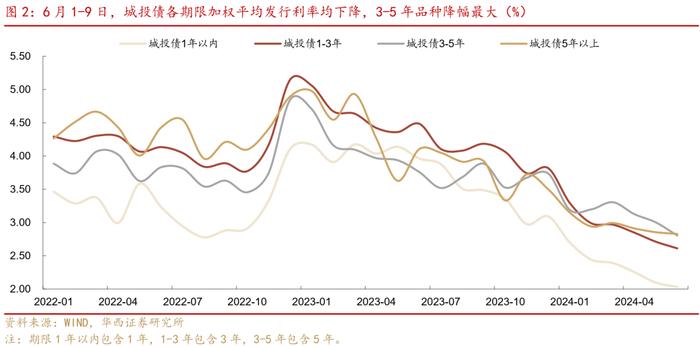 越发越多的中长久期信用债，怎么配？