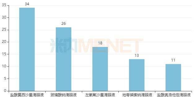 第十批集采4个滴眼剂备战！140亿市场齐鲁发力，眼科“一哥”易主，独家品种大涨130%