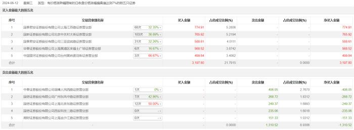 龙虎榜 | 长江投资今日涨停，知名游资章盟主买入774.91万元