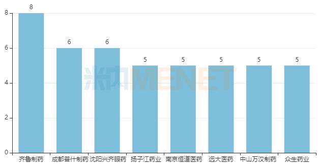 第十批集采4个滴眼剂备战！140亿市场齐鲁发力，眼科“一哥”易主，独家品种大涨130%