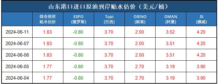 新华指数|6月11日山东港口原油现货价格指数上涨