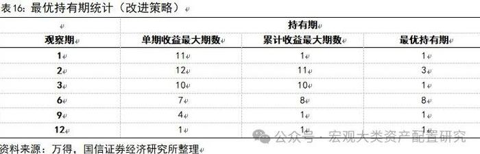 【国信策略】基于行业动量策略构建投资组合