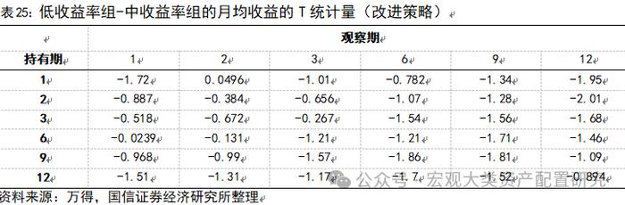 【国信策略】基于行业动量策略构建投资组合