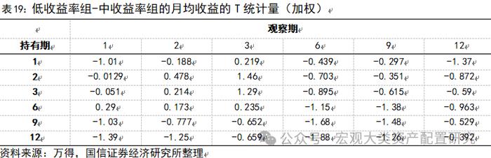 【国信策略】基于行业动量策略构建投资组合