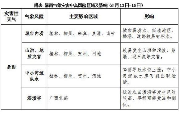 未来一周广西进入新一轮降雨集中期