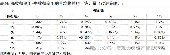 【国信策略】基于行业动量策略构建投资组合