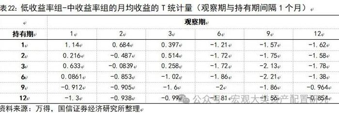 【国信策略】基于行业动量策略构建投资组合