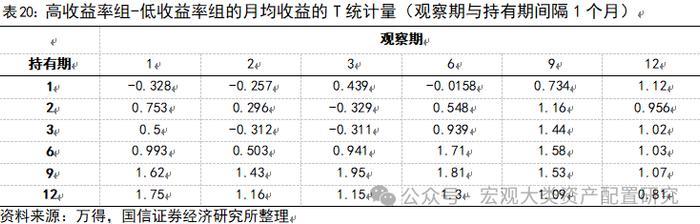 【国信策略】基于行业动量策略构建投资组合