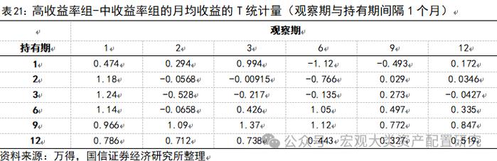 【国信策略】基于行业动量策略构建投资组合